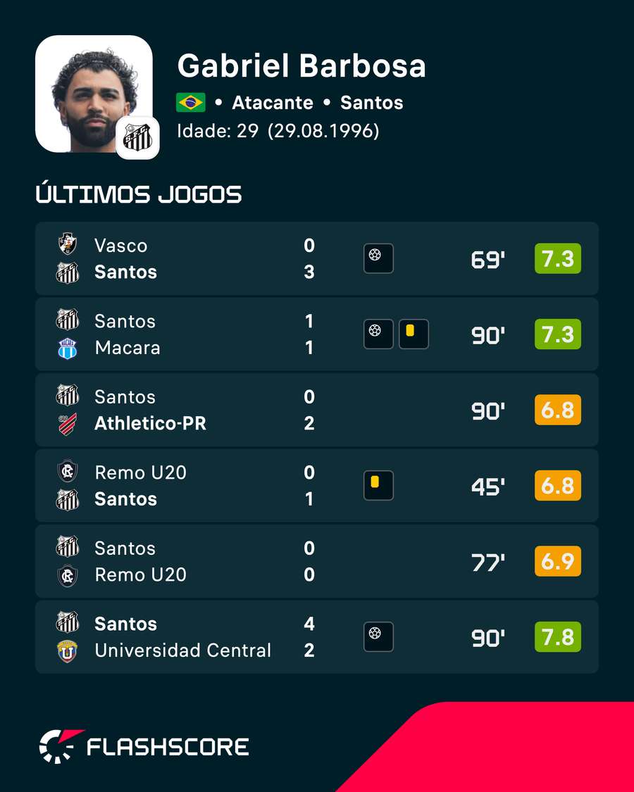 O desempenho de Gabriel Barbosa nos últimos jogos