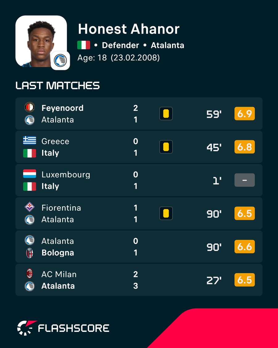 Honest Abanhor's latest matches Honest Abanhor's latest matches