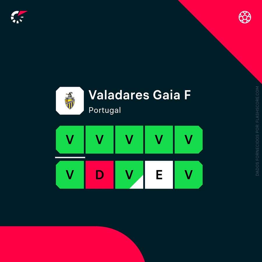 A forma recente do Valadares Gaia