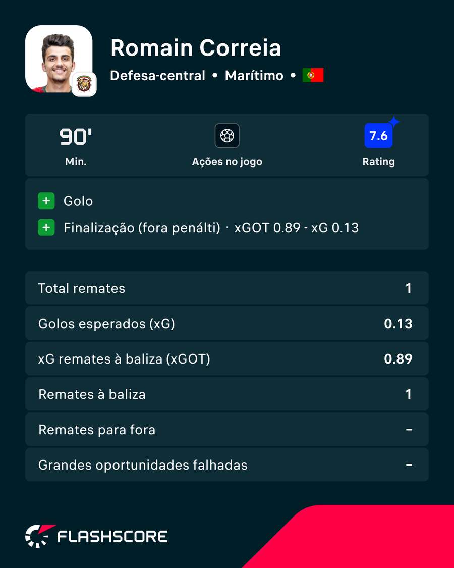 Os números de Romain Correia