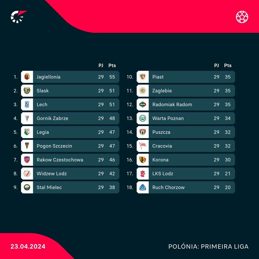 A classificação da Ekstraklasa
