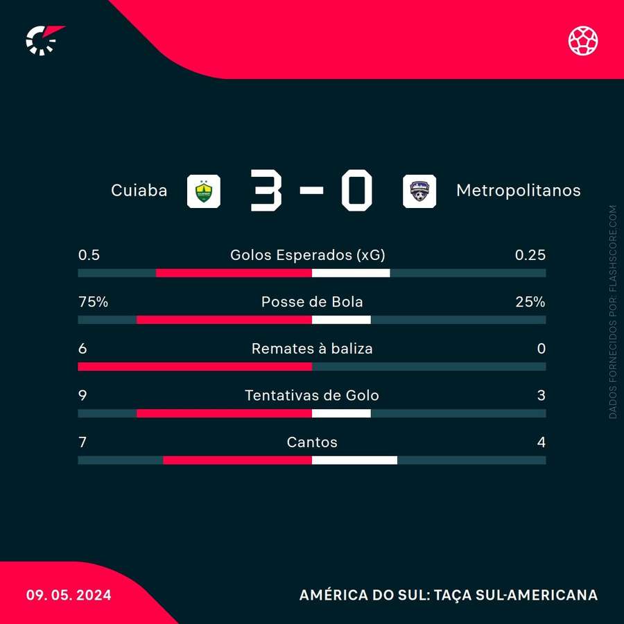 As estatísticas da vitória do Cuiabá sobre o Metropolitanos