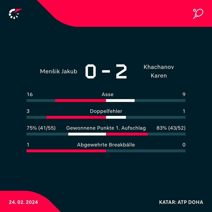 Statistiken: Jakub Mensik vs. Karen Khachanov