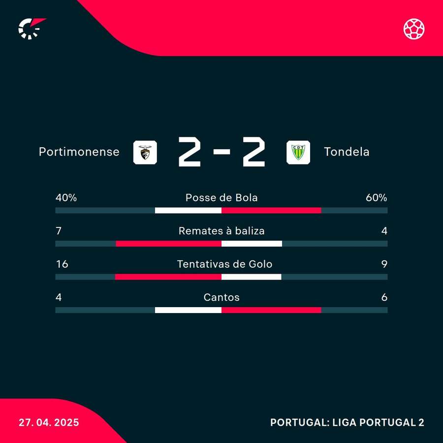 Os números da partida