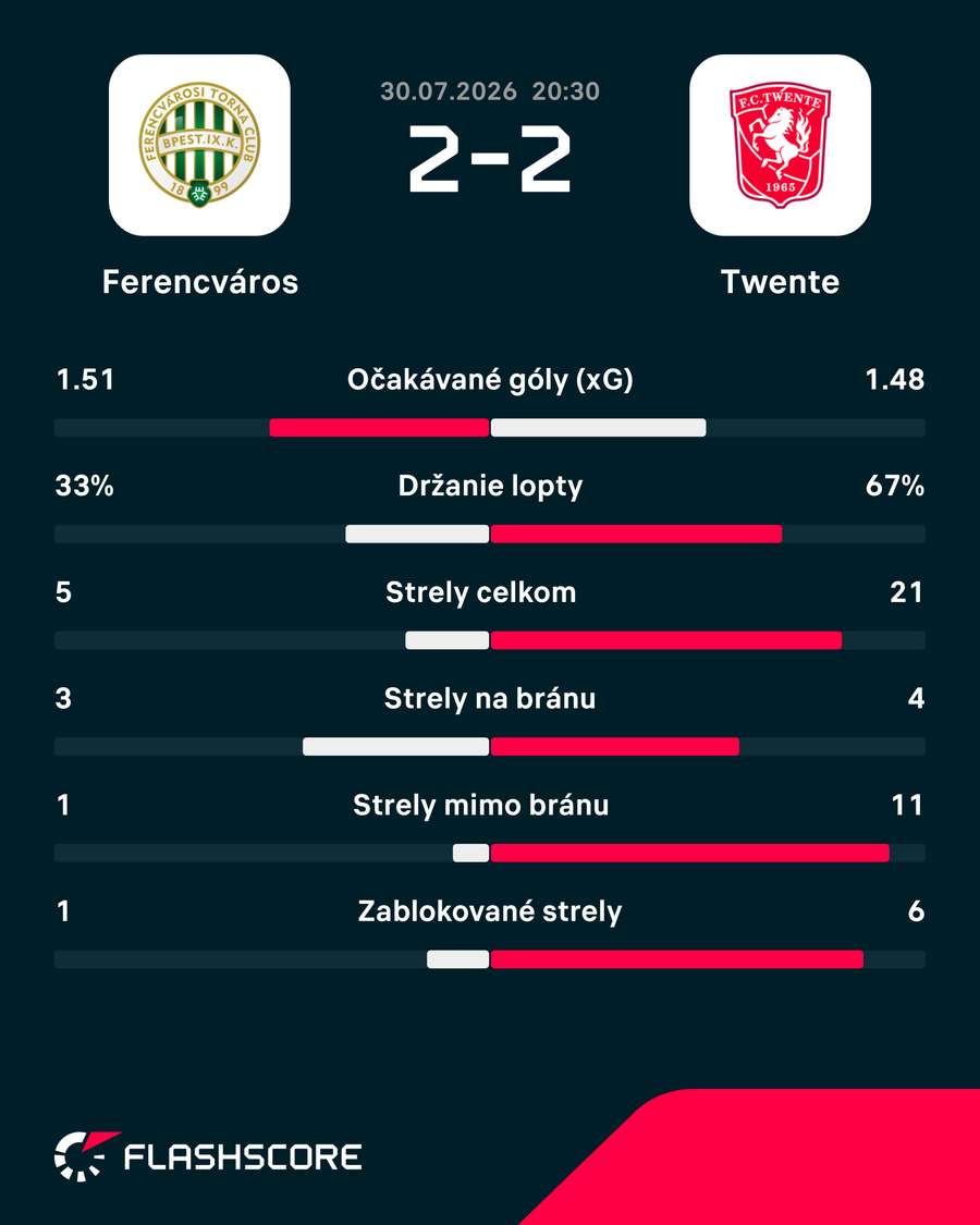 Štatistický pohľad na zápas. Štatistický pohľad na zápas.