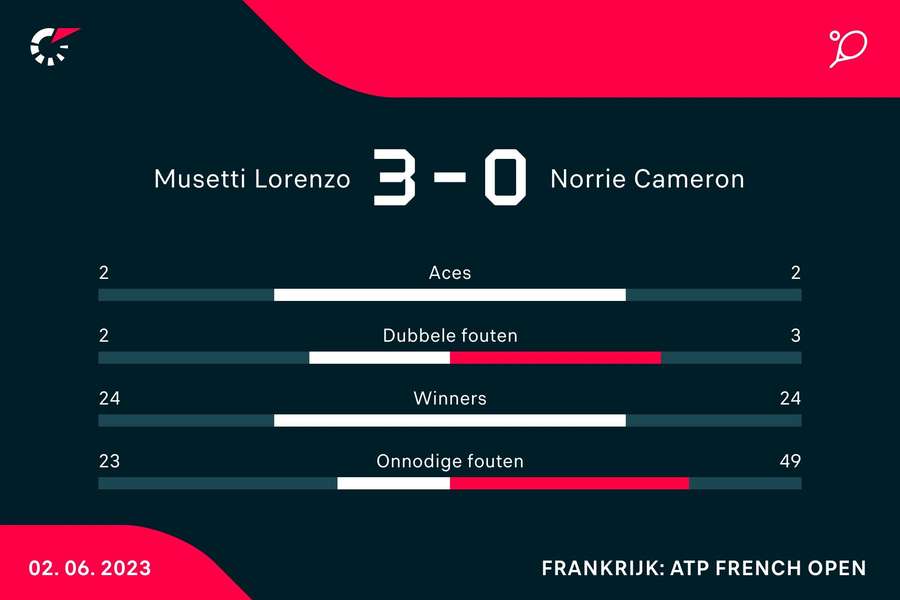 Statistieken van de wedstrijd tussen Lorezno Musetti en Cameron Norrie