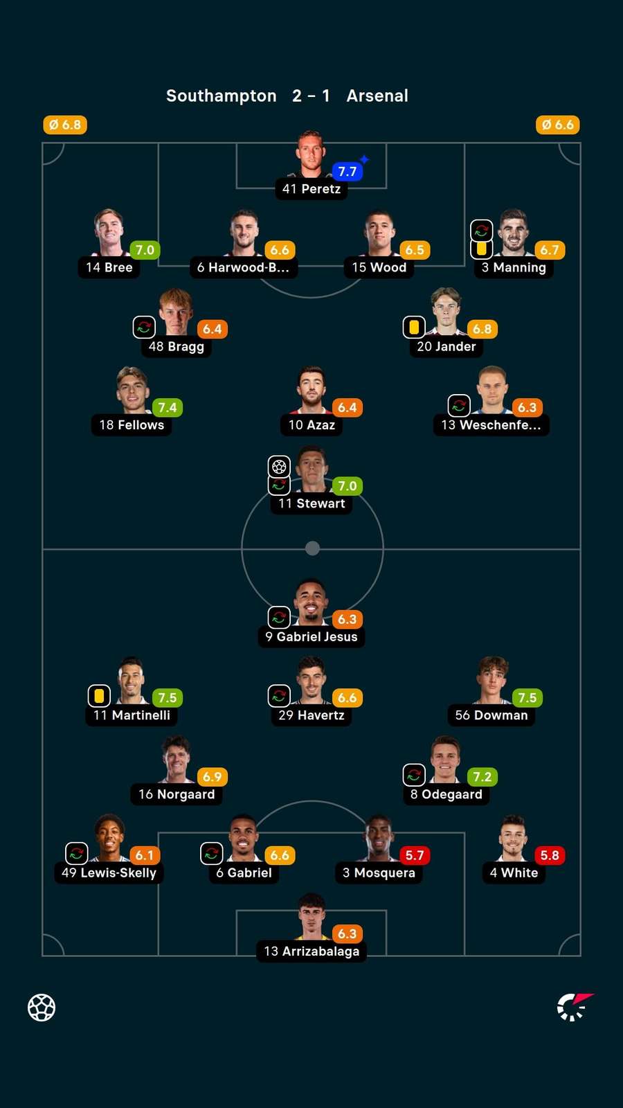 As notas dos jogadores titulares de Southampton e Arsenal na partida