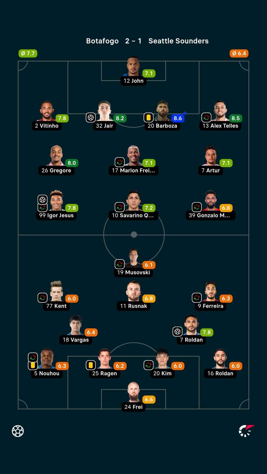 As notas dos jogadores titulares de Botafogo e Seattle Sounders As notas dos jogadores titulares de Botafogo e Seattle Sounders