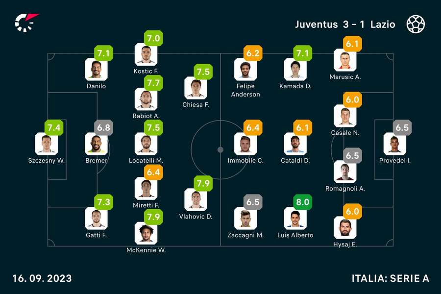 Le pagelle di Juventus-Lazio