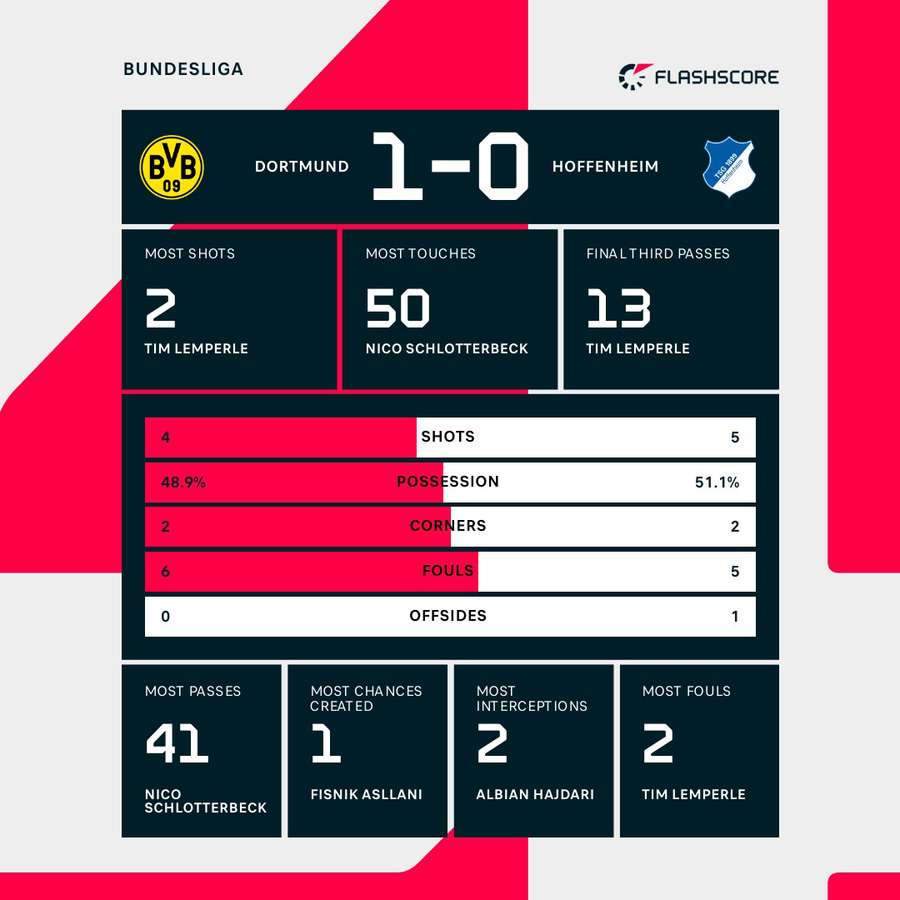 Dortmund vs Hoffenheim stats Dortmund vs Hoffenheim stats