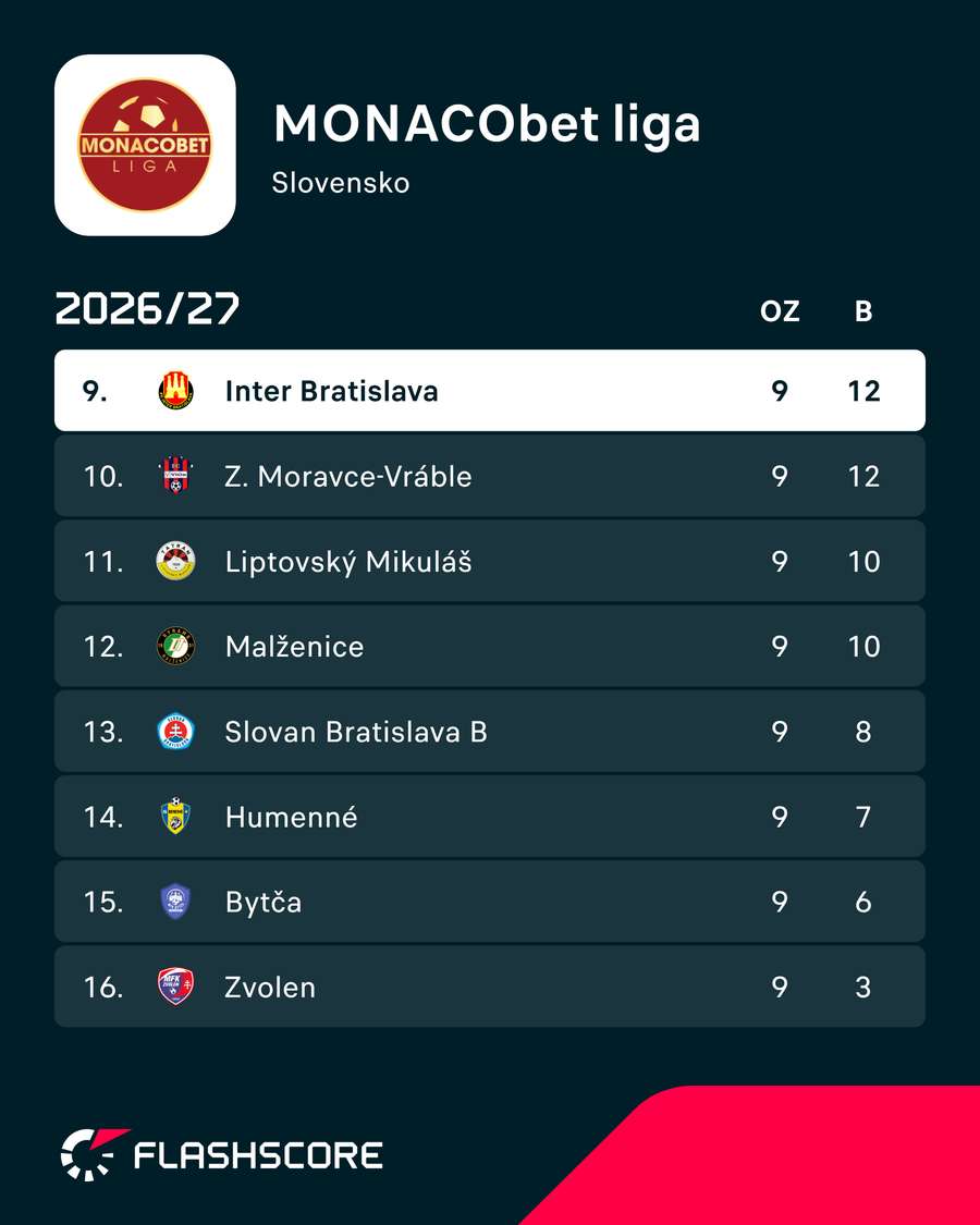 Inter je na deviatom mieste.
