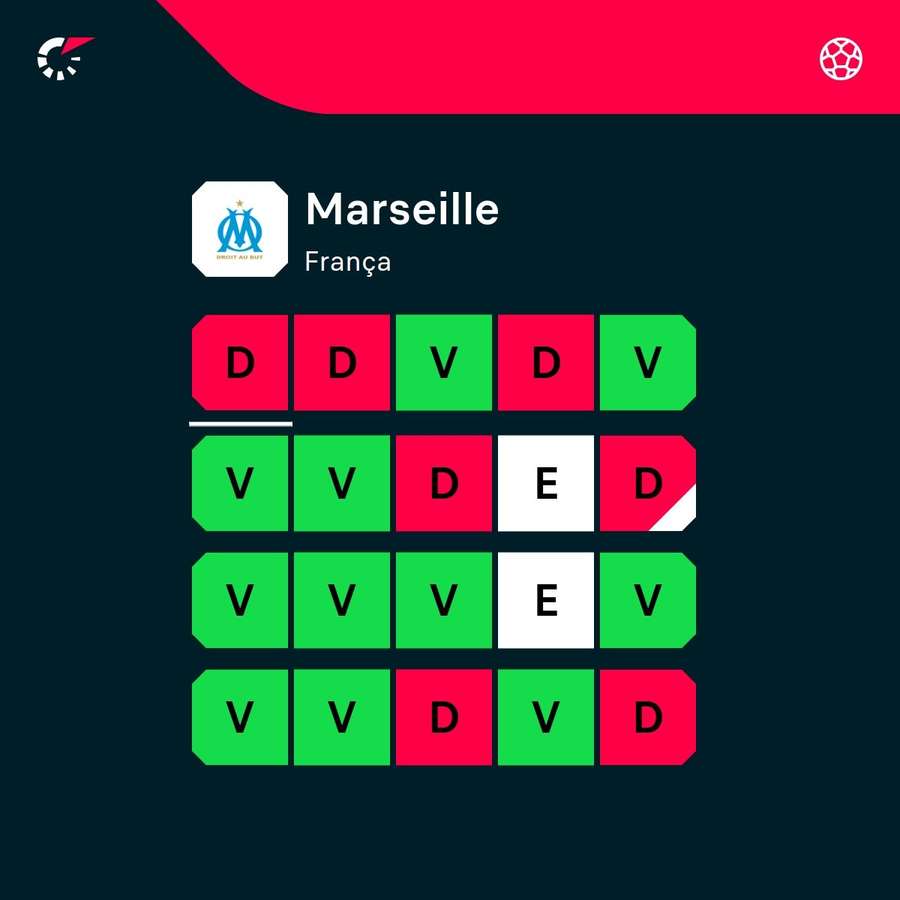 Os últimos resultados do Marselha
