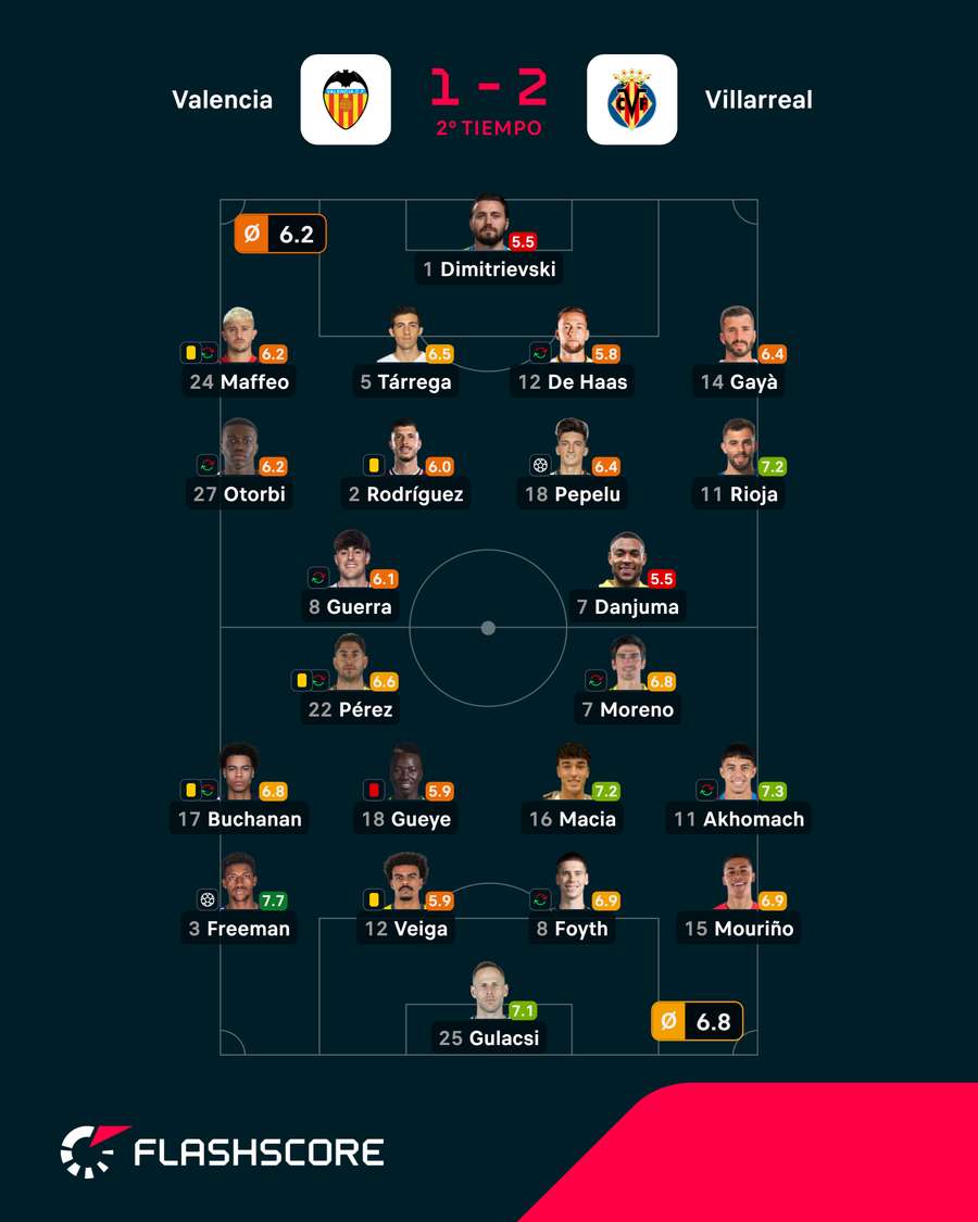 Las notas del Valencia-Villarreal