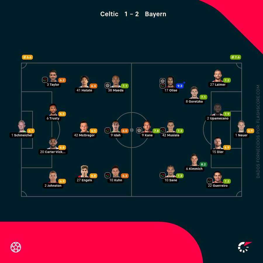 Pontuações dos jogadores Pontuações dos jogadores