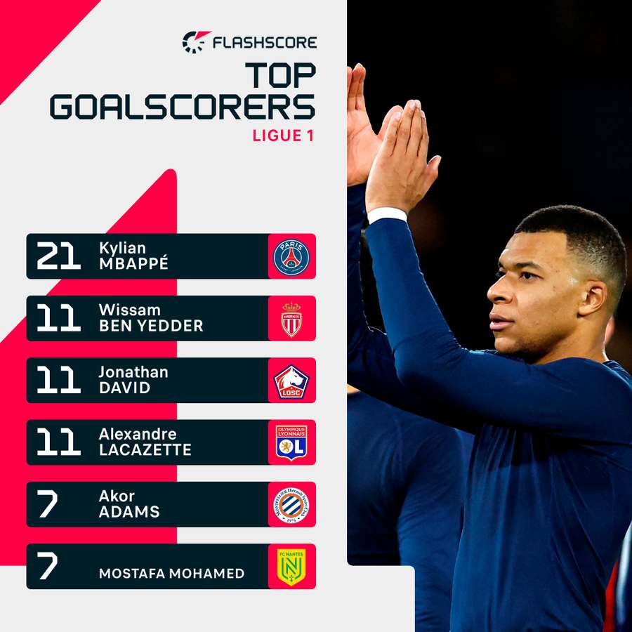 Kylian Mbappe is running away as Ligue 1's top goalscorer this season