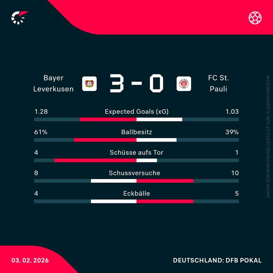 Statistiken: Leverkusen vs. St. Pauli Statistiken: Leverkusen vs. St. Pauli