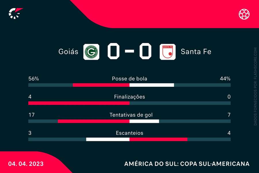 Goiás teve volume de jogo superior ao adversário