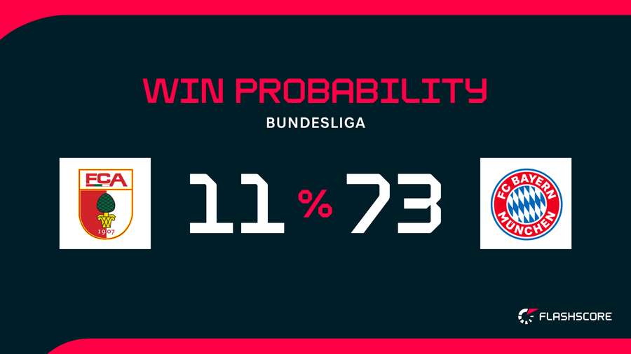 Win Probability Win Probability