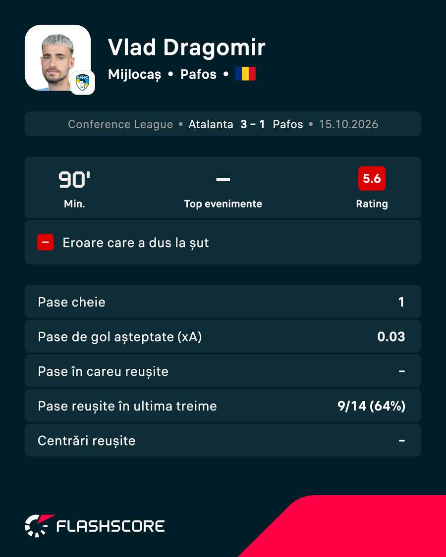 Cifrele lui Vlad Dragomir în duelul Atalanta - Pafos Cifrele lui Vlad Dragomir în duelul Atalanta - Pafos