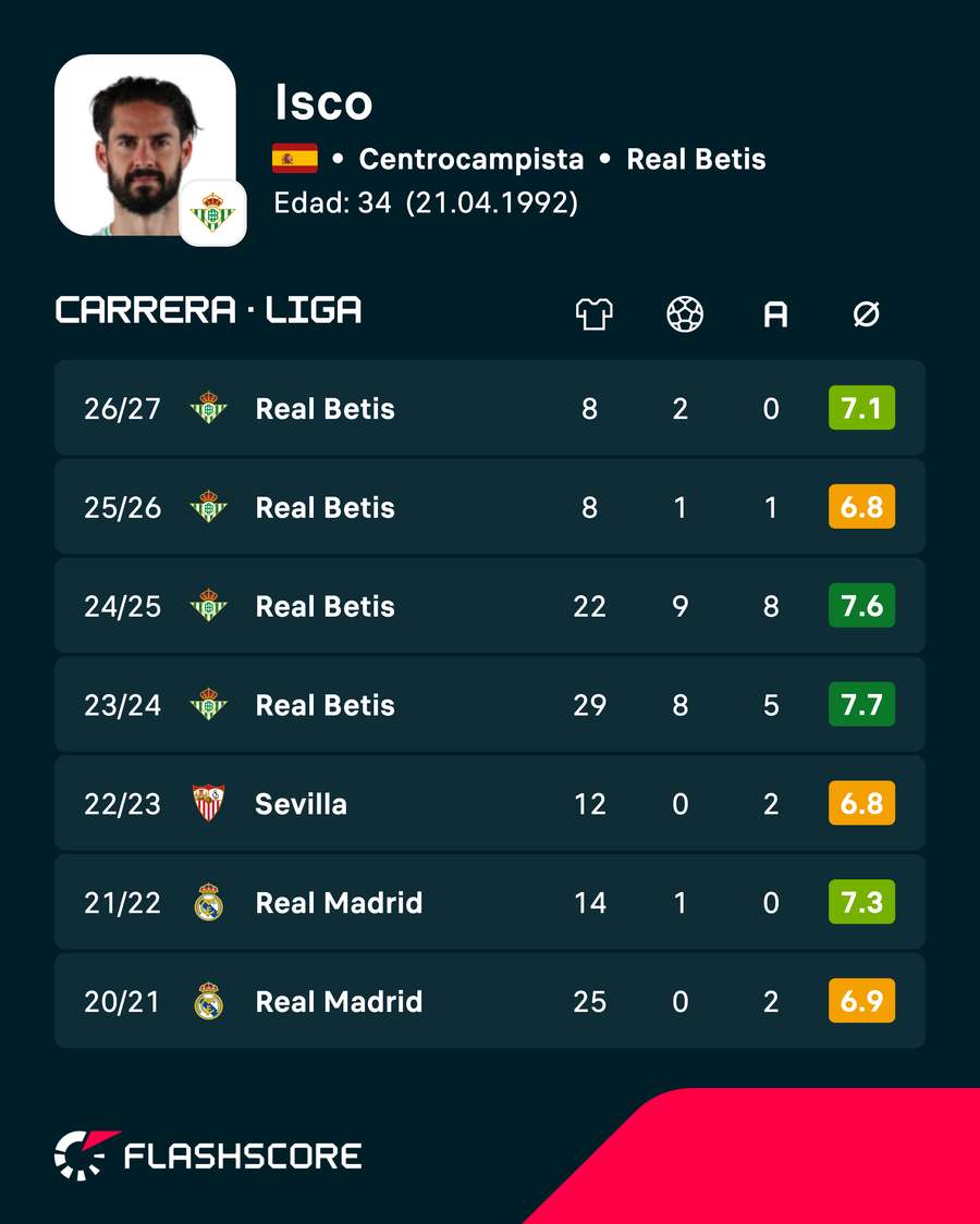 Últimas temporadas de Isco Últimas temporadas de Isco
