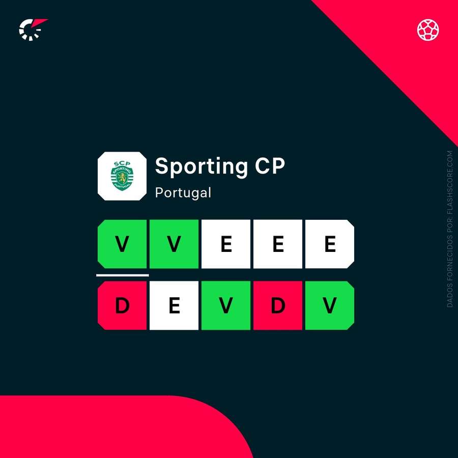 A forma do Sporting