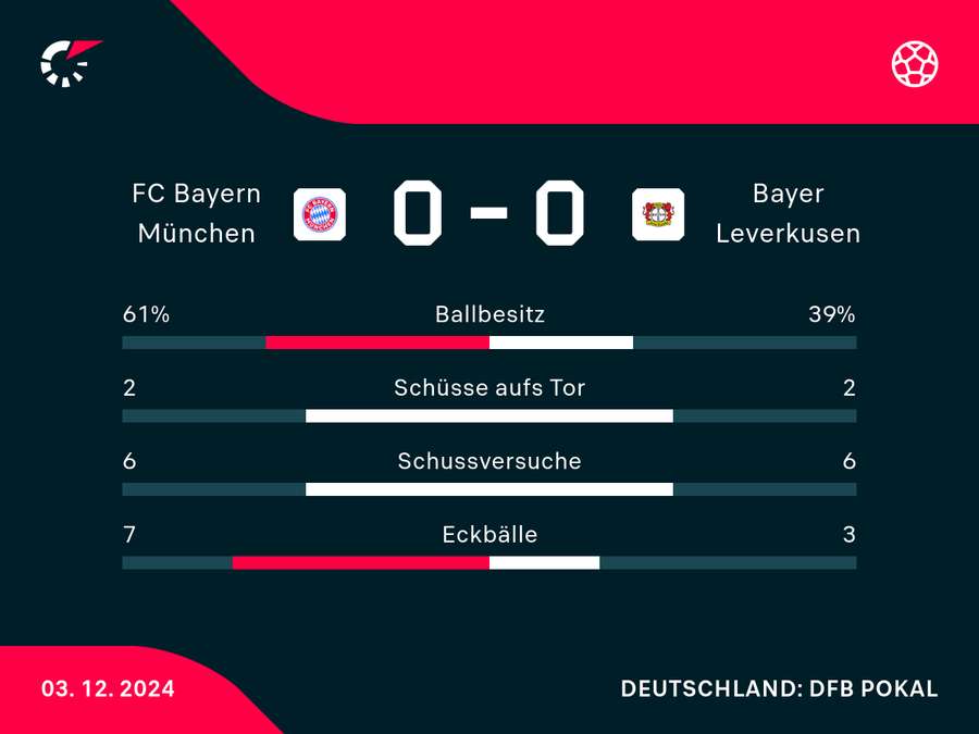 Bayern vs. Leverkusen: Statistiken zur Halbzeitpause. Bayern vs. Leverkusen: Statistiken zur Halbzeitpause.