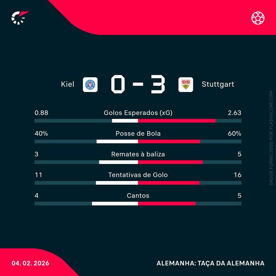 Estatísticas finais da partida