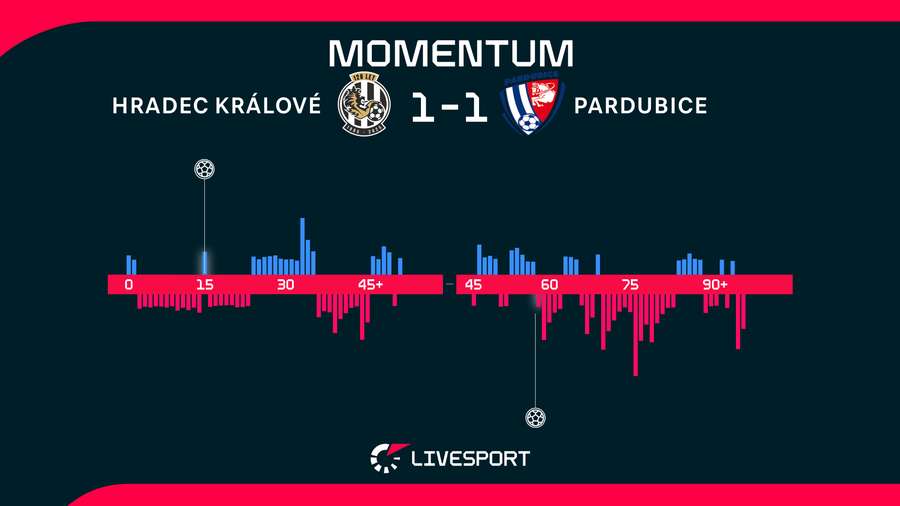 Momentum zápasu. Momentum zápasu.