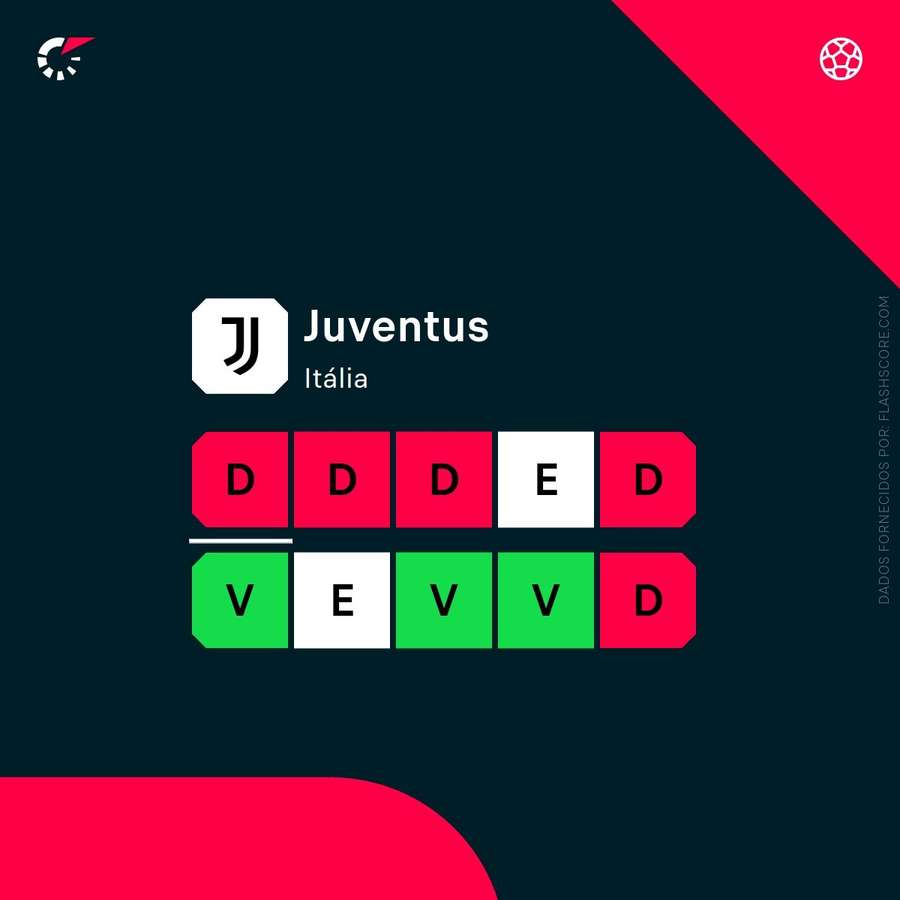 A forma recente da Juventus