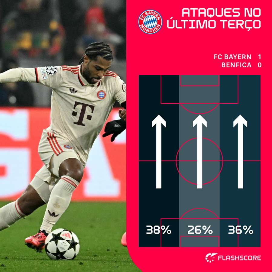 Bayern privilegiou o ataque pelos corredores