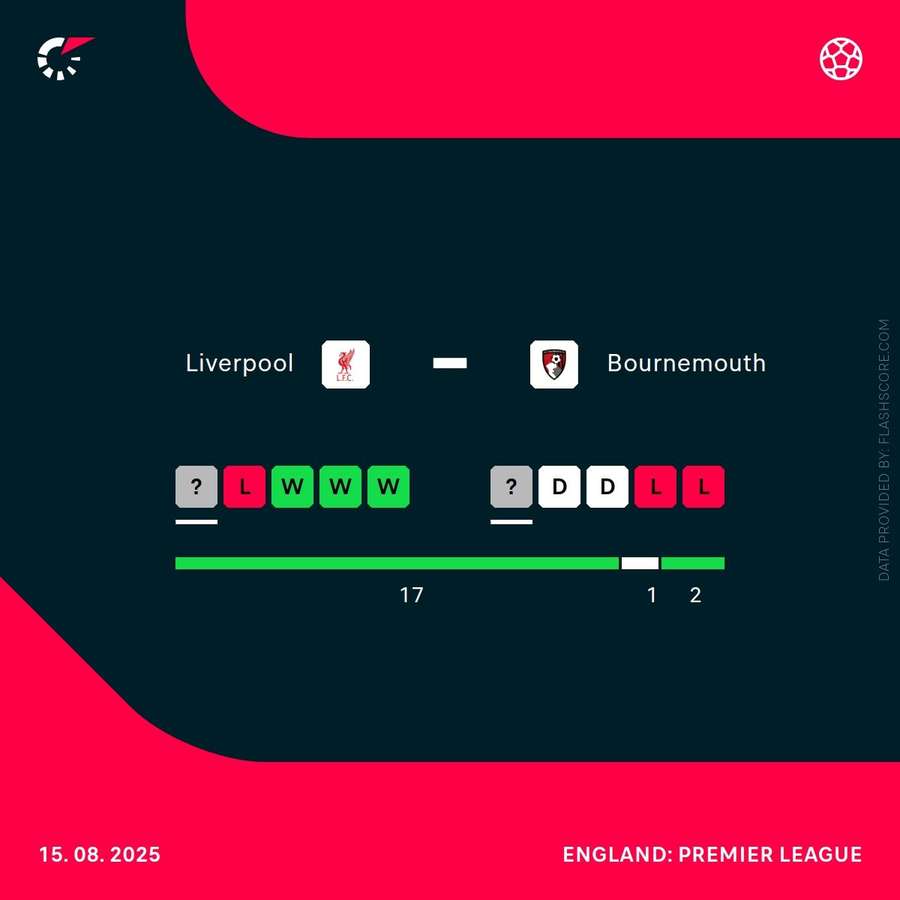Liverpool vs Bournemouth Head to Head Liverpool vs Bournemouth Head to Head
