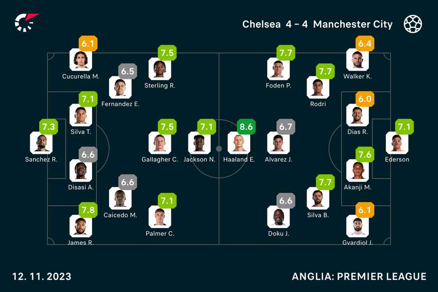 Wyjściowe składy i noty za mecz Chelsea-City