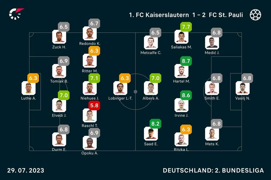 Die Noten zum Spiel in Kaiserslautern