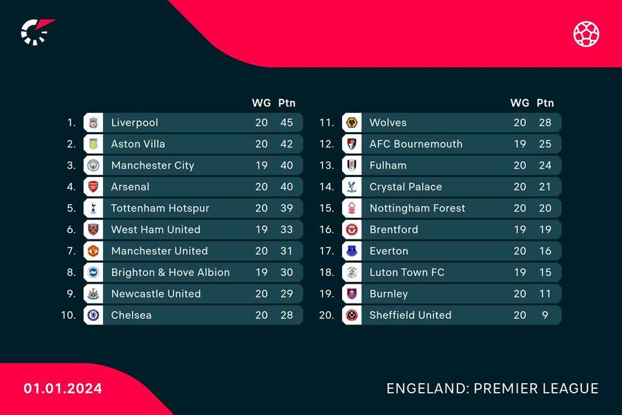 De stand in de Premier League