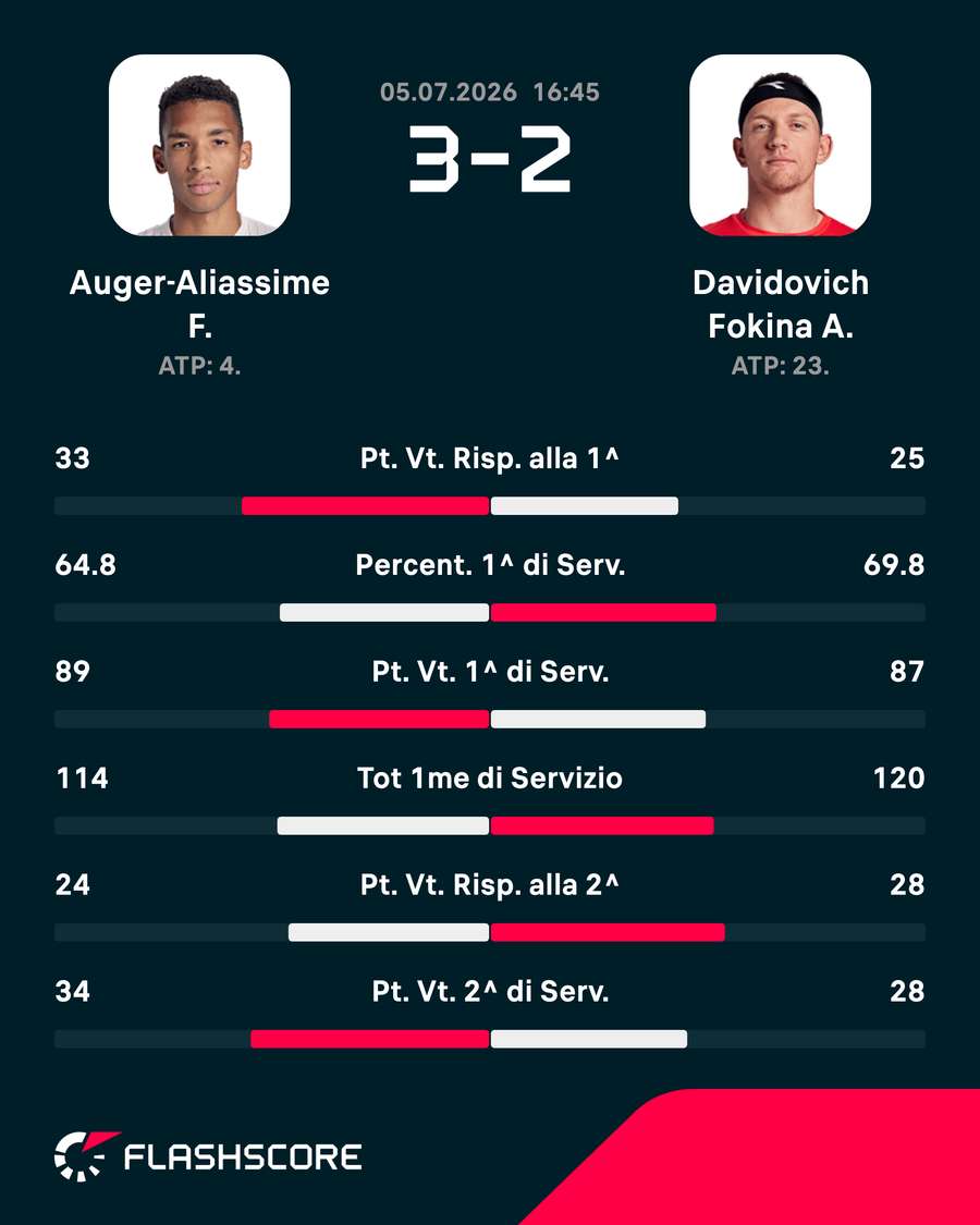 Le statistiche del match Le statistiche del match