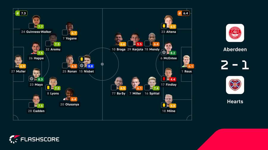 As notas dos jogadores As notas dos jogadores