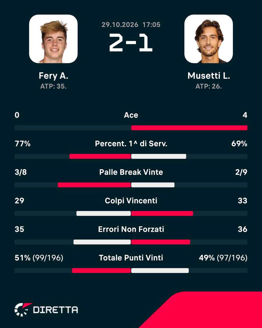 Le statistiche del match