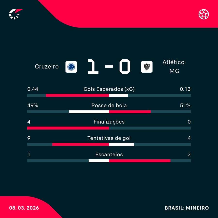 As estatísticas da vitória do Cruzeiro sobre o Atlético-MG