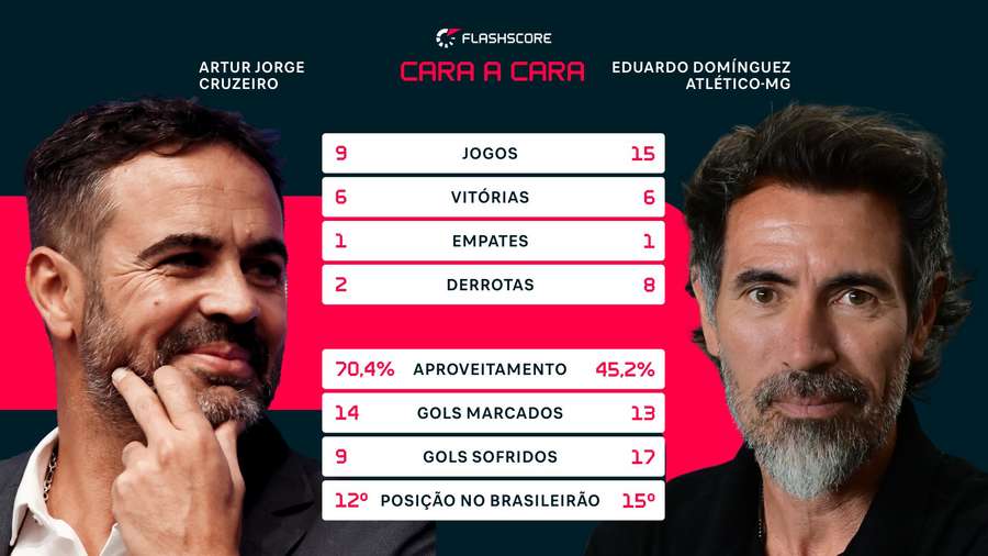 Artur Jorge e Eduardo Domínguez se enfrentam neste sábado (2), no Mineirão