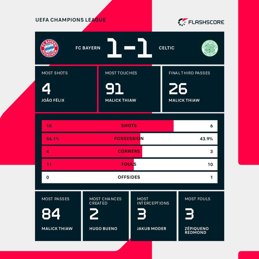 Match stats