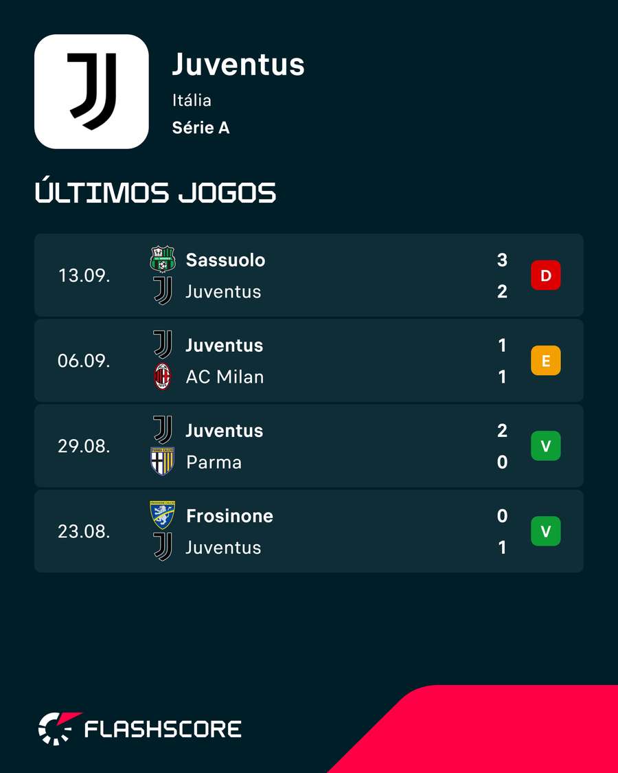 Últimos jogos da Juve na Serie A Últimos jogos da Juve na Serie A