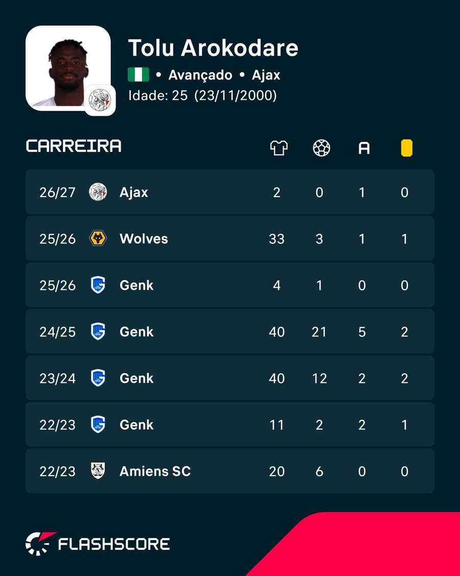 Os números de Tolu Arokodare