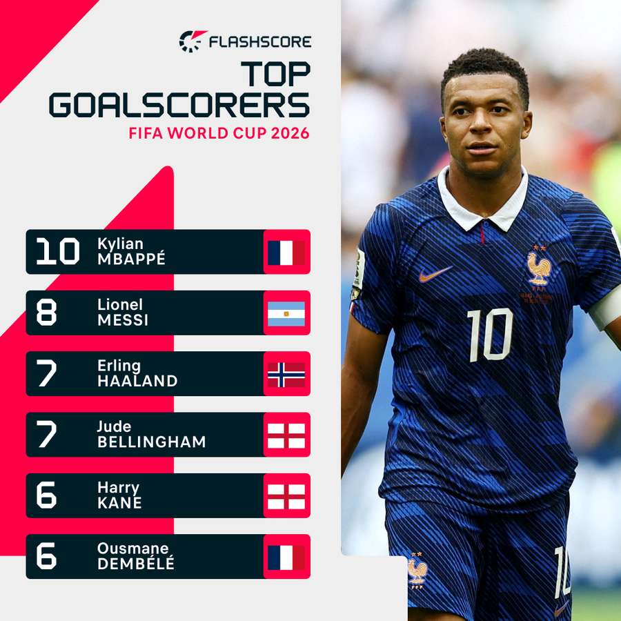 Mbappe leads the World Cup Golden Boot race Mbappe leads the World Cup Golden Boot race