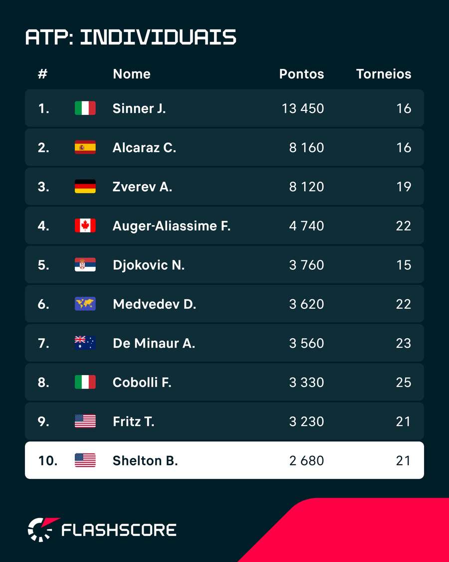 Ben Shelton no top 10 do ranking ATP Ben Shelton no top 10 do ranking ATP