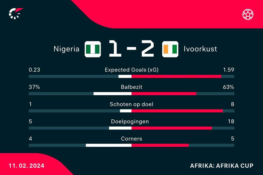 Statistieken Nigeria - Ivoorkust