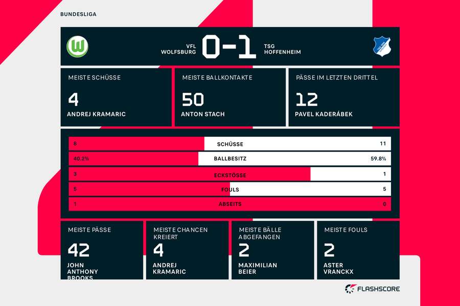 Statistiken 1. Halbzeit: Wolfsburg vs. Hoffenheim