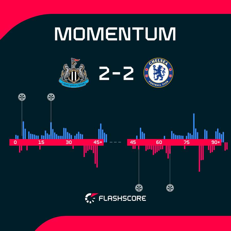 Momentum w meczu Newcastle - Chelsea Momentum w meczu Newcastle - Chelsea