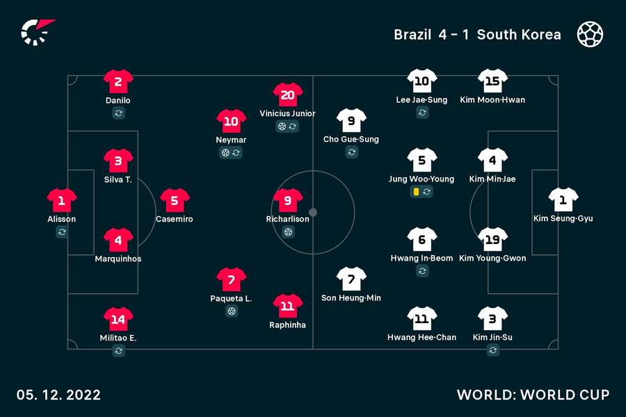 Brasil x Coreia do Sul: Seleção liderada por Paulo Bento quer voltar a  surpreender