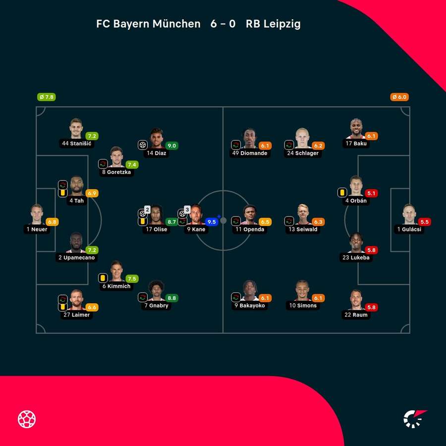 Noten: Bayern vs. Leipzig