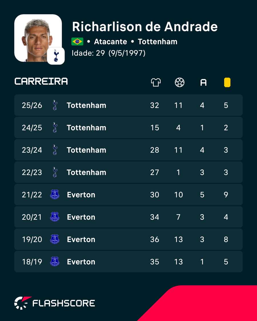 Os números de Richarlison Os números de Richarlison